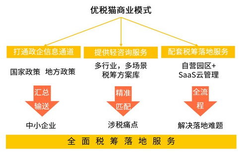 中國企業服務市場迎來百花齊放局面 優稅貓精耕稅收籌劃領域助力行業發展