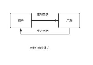 C2M定制化商業模式 消費者驅動、企業策劃、廠家生產的新范式